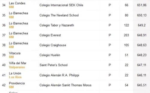 Colegios con puntajes más altos PDT. Fuente: Emol