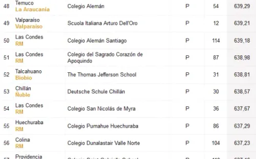 Colegios con puntajes más altos PDT. Fuente: Emol