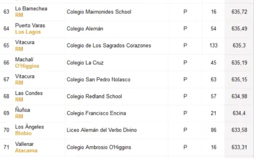 Colegios con puntajes más altos PDT. Fuente: Emol