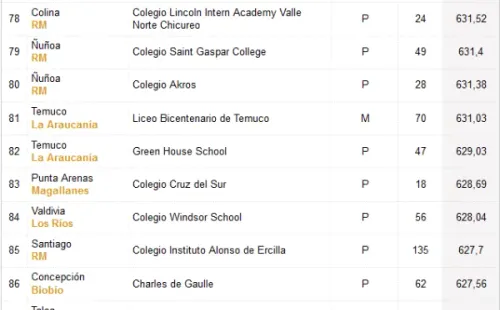 Colegios con puntajes más altos PDT. Fuente: Emol
