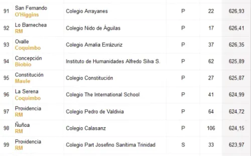 Colegios con puntajes más altos PDT. Fuente: Emol
