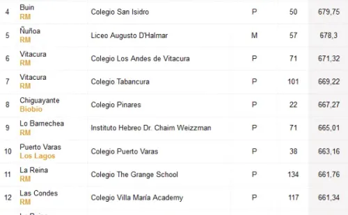 Colegios con puntajes más altos PDT. Fuente: Emol