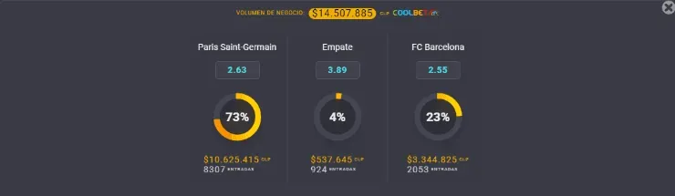 Estas son las cuotas para que te la juegues por PSG o por Barcelona en los octavos de final de la UEFA Champions League. | Foto: Coolbet.