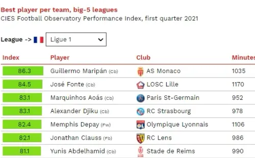 Estudio con el ranking de los mejores futbolista del primer semestre en Francia.