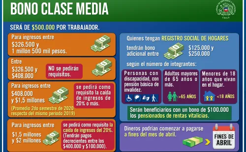 Bono Clase Media