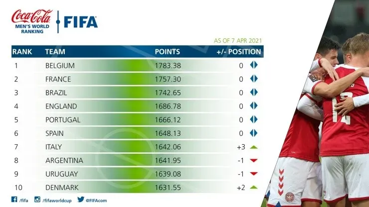 Ránking FIFA del 7 de abril de 2021