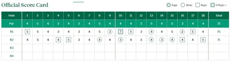 El marcador oficial de Joaquín Niemann en el Masters de Augusta