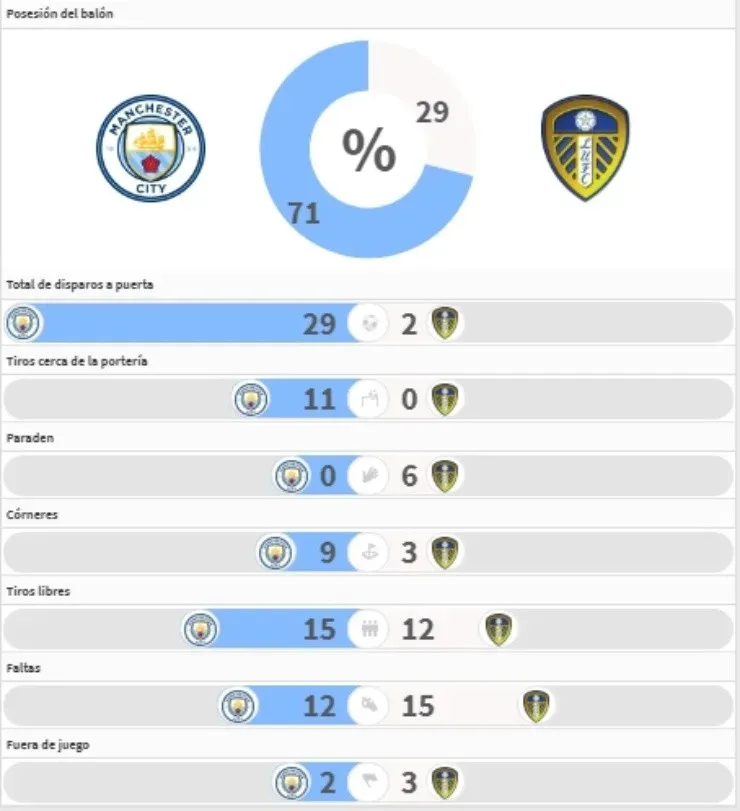 Estadísticas del partido entre Manchester City y Leeds United