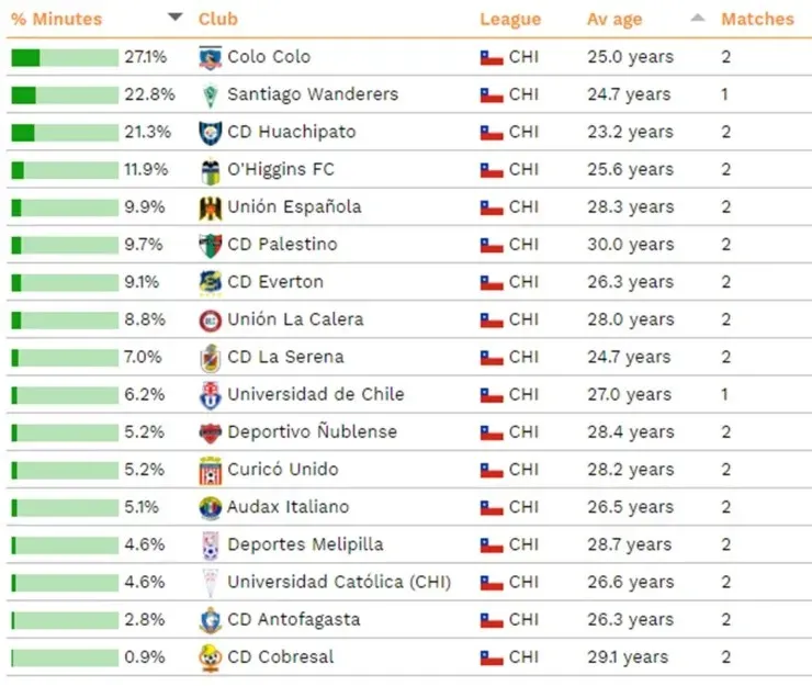 Ránking de jugadores Sub 21 en el fútbol chileno