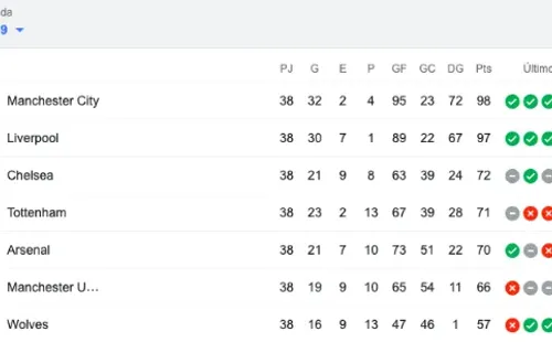 Así terminó la Premier League 2018/19 que usaron los Wolves para burlarse de la Superliga