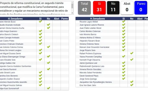 Votación Senado