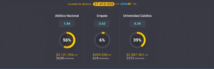 Estos son los favoritos para la Copa Libertadores entre Atlético Nacional y Universidad Católica. ¿Quién gana en Pereira? | Foto: Coolbet.