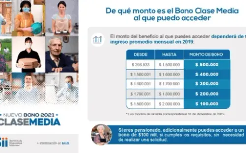 Montos Bono Clase Media