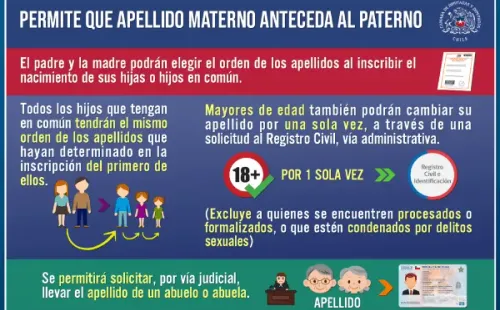Orden de los apellidos