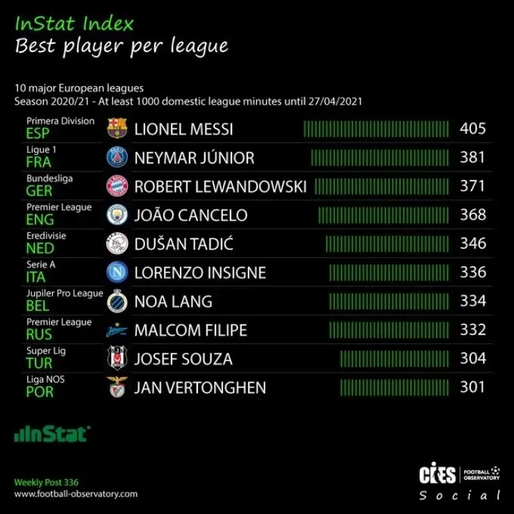 Mejores jugadores en las 10 principales ligas de Europa