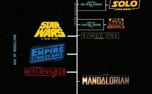 La cronología de Star Wars se vería más o menos así.
