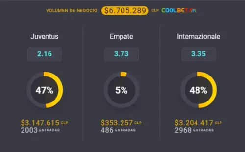 Estas son las cuotas para el duelo de Juventus vs. Inter de Milán por un nuevo clásico de Italia de la mano de Coolbet. | Foto: Coolbet.