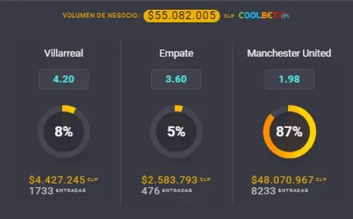 Las cuotas para que te la juegues porVillarreal vs Manchester United por la final de la Europa League. | Foto: Coolbet.