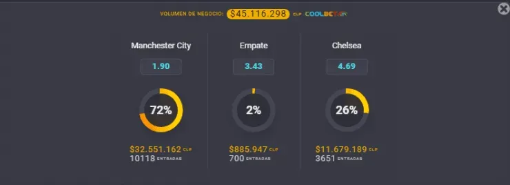 Estas son las cuotas para que te la juegues en la gran final de la UEFA Champions League entre Manchester City y Chelsea en Portugal. | Foto: Coolbet.