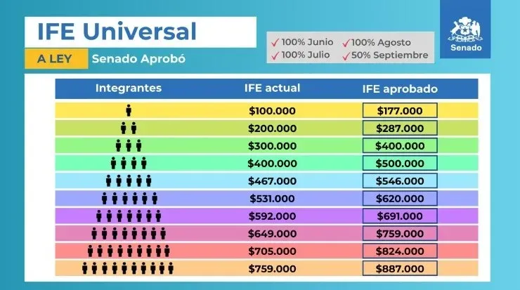 Este beneficio será otorgado al 100% de los hogares presentes en el Registro Social de Hogares (RSH). Foto: Gobierno de Chile.