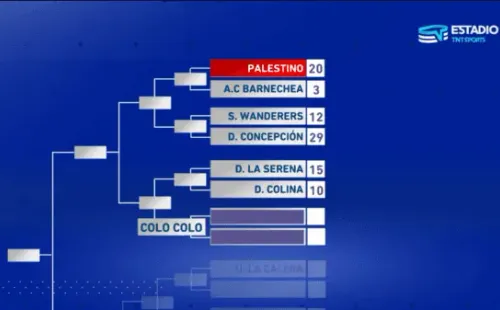 Colo Colo en octavos de final espera rival de la llave entre La Serena y Colina. El cuadro en detalle por el lado del Cacique.(Foto: captura TNT Sports)