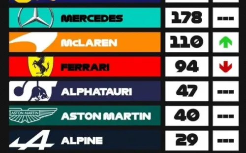 Clasificación general de Escuderías. (Foto: Formula 1)