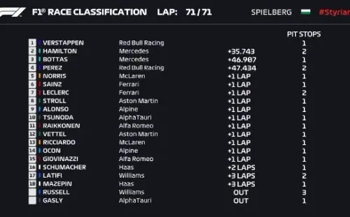 Max y Red Bull arrasaron en el Styrian GP.