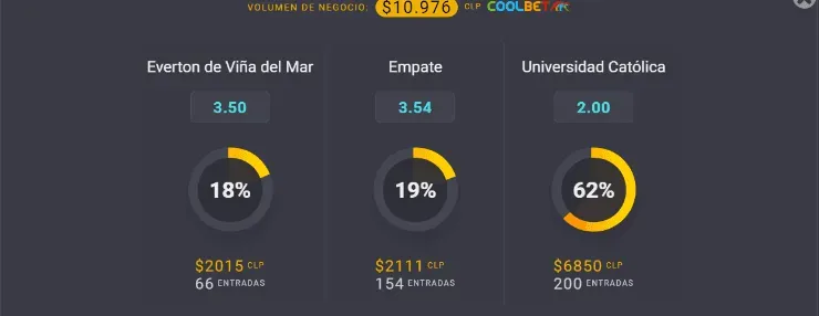 Estas son las cuotas para que te la juegues en el duelo de Universidad Católica y Everton de Viña del Mar por la Copa Chile 2021. | Foto: Coolbet.