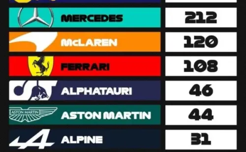 Tabla general por equipos temporada 2021 de la F1. (Foto: Formula 1)
