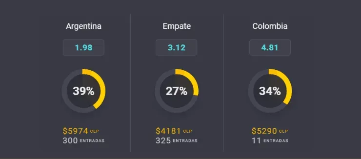 Estas son las cuotas para que te la juegues por Argentina o por Colombia en la semifinal de la Copa América 2021. | Foto: Coolbet.