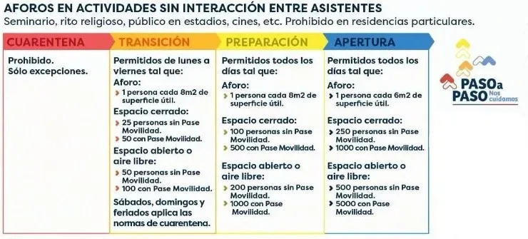 Los aforos dependen exclusivamente del Plan Paso a Paso. Foto: Gobierno de Chile.