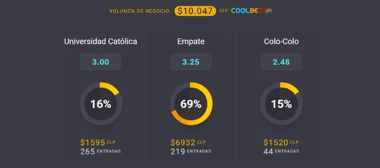 Estas son las cuotas para que te la juegues por Universidad Católica o por Colo Colo en el Campeonato Nacional 2021. | Foto: Coolbet.