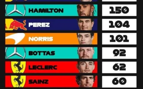 Así están las posiciones entre los pilotos tras el Gran Premio de Austria. Imagen: @f1