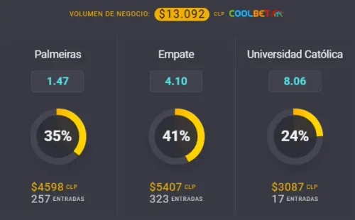 Estas son las cuotas para que te la juegues por Palmeiras o Universidad Católica en los octavos de final de la Copa Libertadores en Brasil. | Foto: Coolbet.