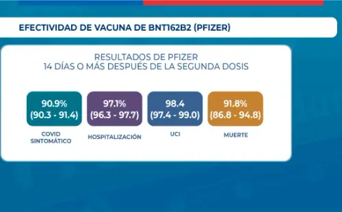 La efectividad de vacuna Pfizer. Foto: Minsal
