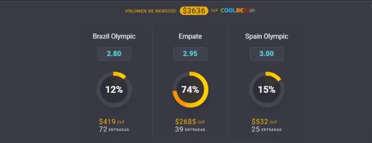 Estas son las cuotas para que te la juegues en la gran final del fútbol olímpico en Tokio 2020, protagonizado por Brasil y España en el Olímpico de la capital japonesa. | Foto: Coolbet.