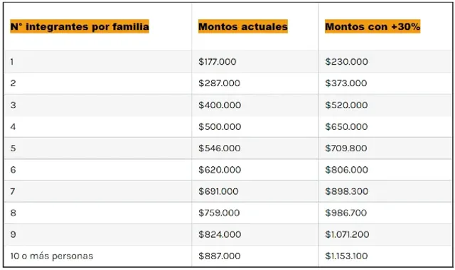 Tabla con montos actuales y posible aumento del 30%. (Foto: Redgol)