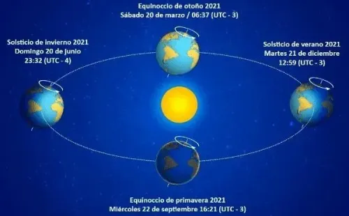 El equinoccio primaveral es el penúltimo suceso astronómico del año. Foto: SHOA.