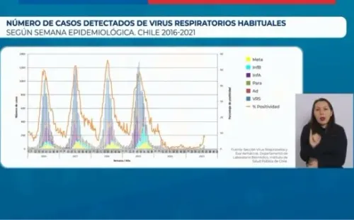 Minsal:    Evolución virus respiratorios