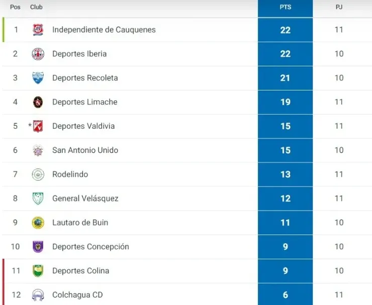 * Resta de tres unidades por sentencia de Segunda Sala ante denuncia de la UCF. (Fuente: ANFP)