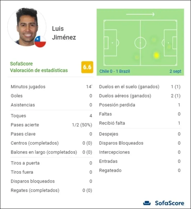 Luis Jiménez, estadísticas de Chile vs Brasil