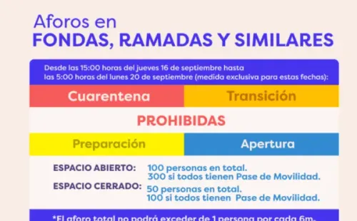 Aforos para fondas. (Foto: Gobierno de Chile).