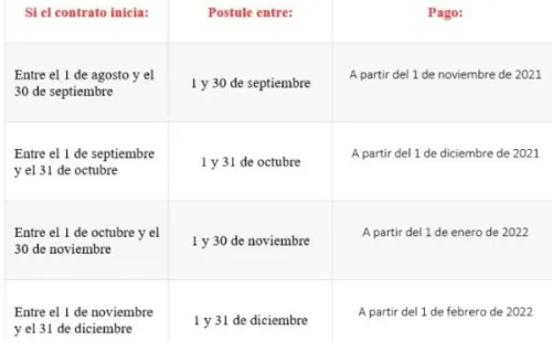Fechas de postulación y pago del bono. (Foto: Chile Atiende).