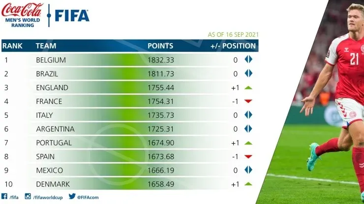 Ránking FIFA de septiembre de 2022: Bélgica, Brasil e Inglaterra