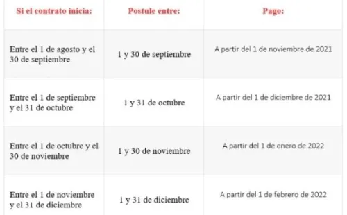 Fechas de postulación y pago. (Foto: Chile Atiende.)
