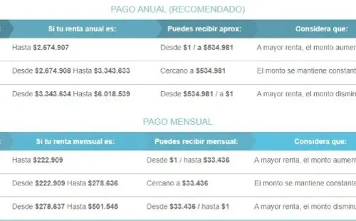 Detalles de montos y formas de pago, según el Sence.