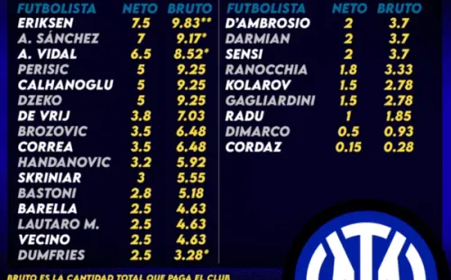 Así es la lista de salarios del Inter para esta temporada: (Foto: Soy Calcio)
