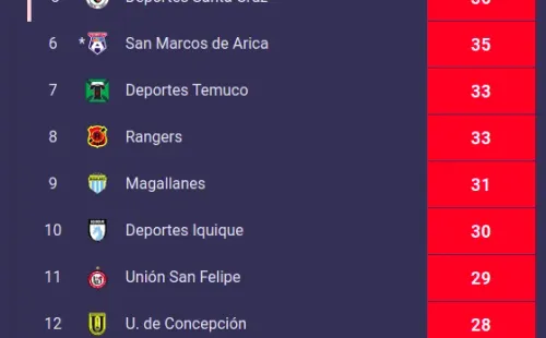 Tabla Primera B
