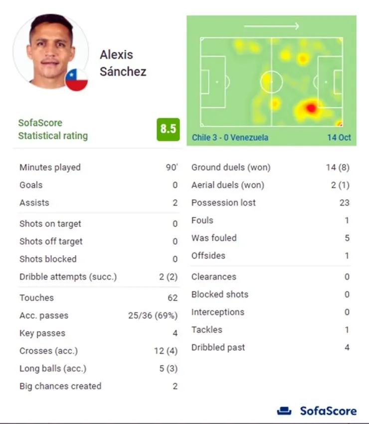 Alexis Sánchez estadísticas eliminatorias qatar 2022