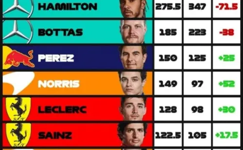 Tabla de posiciones actual, en comparación a los puntos obtenidos a esta misma altura en la temporada 2020. Imagen: @f1